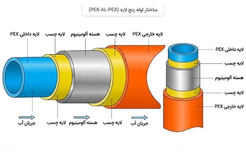 لوله پنجلایه