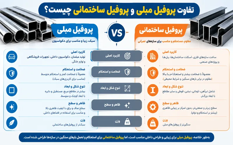 تفاوت پروفیل مبلی و پروفیل ساختمانی