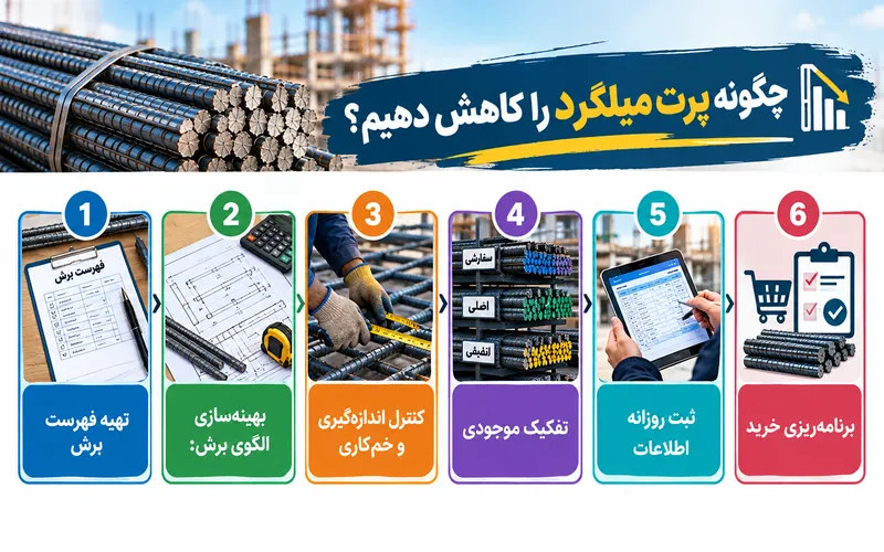 کاهش پرت میلگرد